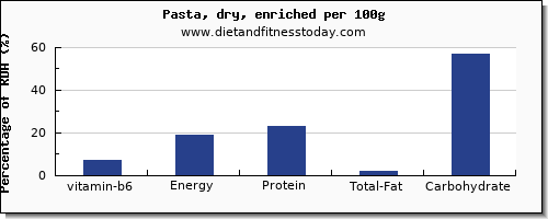 vitamin b6 and nutrition facts in pasta per 100g